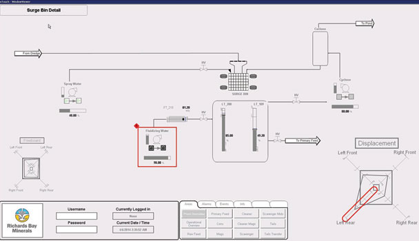 Figure 2. New Surge Bin graphic based on situational awareness principles.